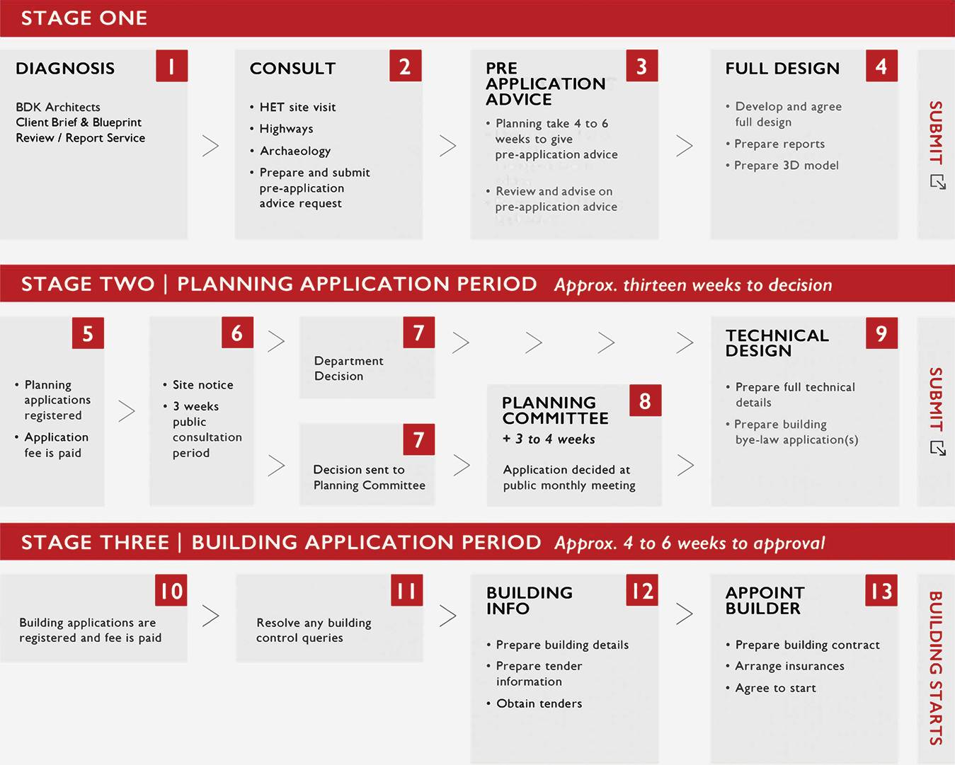 Planning Flow Chart Planning Flow Chart